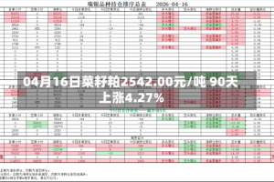 04月16日菜籽粕2542.00元/吨 90天上涨4.27%