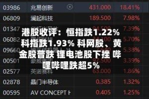 港股收评：恒指跌1.22% 科指跌1.93% 科网股、黄金股普跌 锂电池股下挫 哔哩哔哩跌超5%