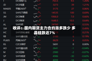 收评：国内期货主力合约涨多跌少 多晶硅跌近7%