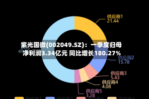 紫光国微(002049.SZ)：一季度归母净利润3.34亿元 同比增长180.27%