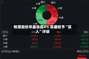 牧原股份早盘涨超4% 高盛给予“买入”评级