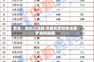 原油：油价三连跌 交易员密切关注美伊谈判进展