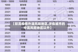 【较高疫情外溢风险地区,涉疫城市的中高风险地区以外】