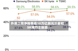外资上周净抛售逾10万亿韩元三星和SK海力士股票