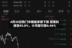4月30日热门中概股多数下跌 慧荣科技涨45.8%，小马智行跌6.46%