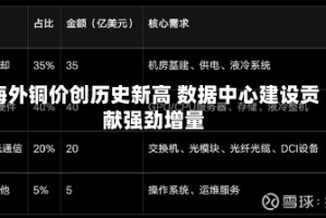 海外铜价创历史新高 数据中心建设贡献强劲增量