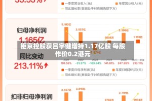 钜京控股获吕宇健增持1.17亿股 每股作价0.2港元