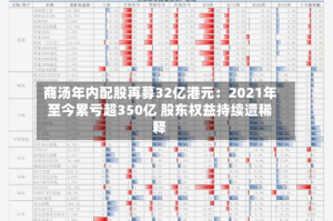 商汤年内配股再募32亿港元：2021年至今累亏超350亿 股东权益持续遭稀释