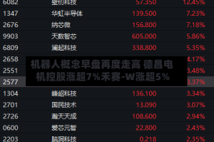 机器人概念早盘再度走高 德昌电机控股涨超7%禾赛-W涨超5%