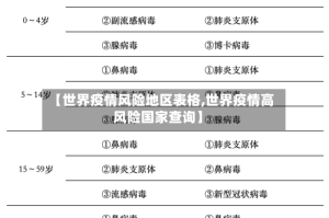 【世界疫情风险地区表格,世界疫情高风险国家查询】
