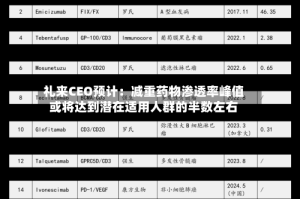 礼来CEO预计：减重药物渗透率峰值或将达到潜在适用人群的半数左右