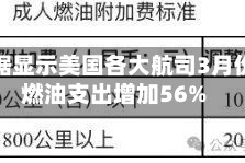数据显示美国各大航司3月份燃油支出增加56%