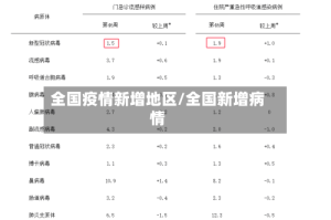 全国疫情新增地区/全国新增病情