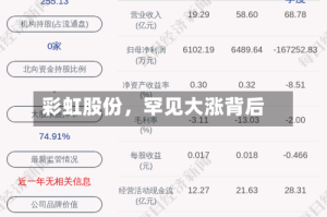 彩虹股份，罕见大涨背后