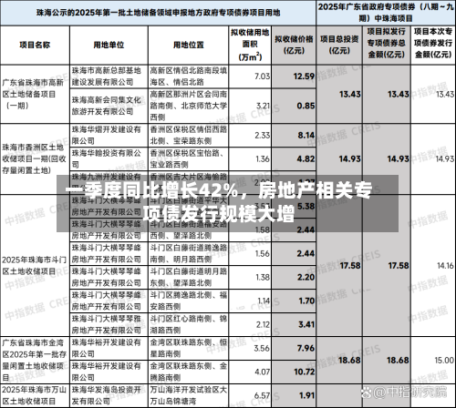 一季度同比增长42%，房地产相关专项债发行规模大增-第2张图片
