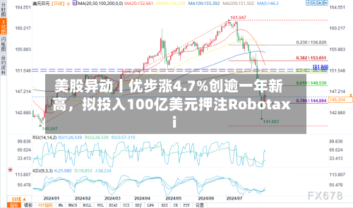 美股异动丨优步涨4.7%创逾一年新高	，拟投入100亿美元押注Robotaxi-第1张图片