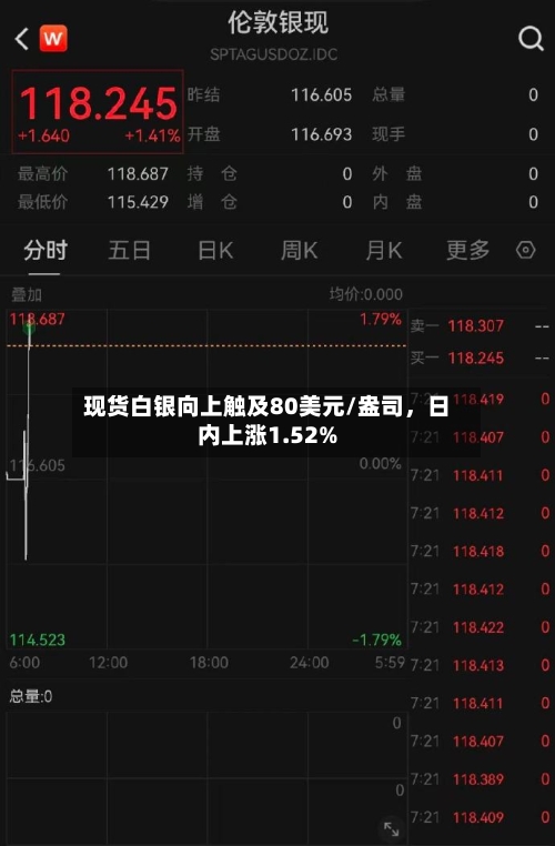 现货白银向上触及80美元/盎司，日内上涨1.52%-第1张图片