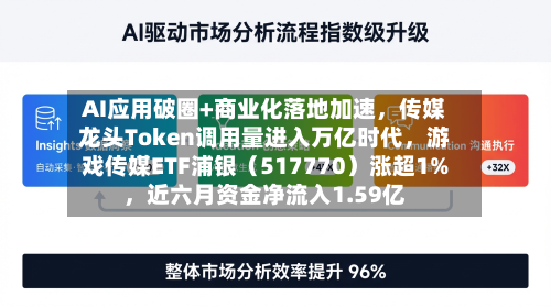 AI应用破圈+商业化落地加速	，传媒龙头Token调用量进入万亿时代，游戏传媒ETF浦银（517770）涨超1%，近六月资金净流入1.59亿-第2张图片