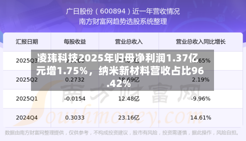 凌玮科技2025年归母净利润1.37亿元增1.75%	，纳米新材料营收占比96.42%-第1张图片