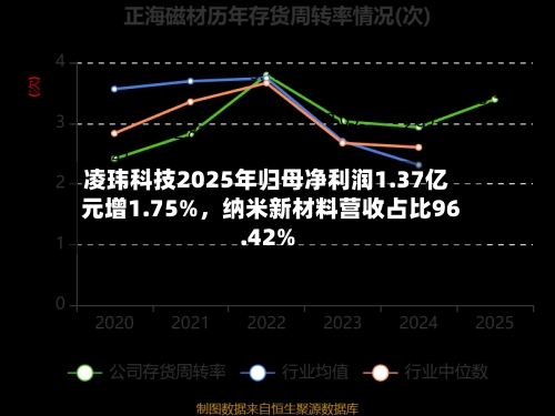 凌玮科技2025年归母净利润1.37亿元增1.75%，纳米新材料营收占比96.42%-第2张图片