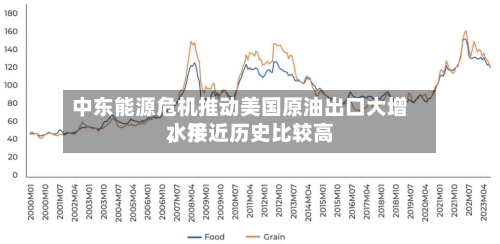中东能源危机推动美国原油出口大增，接近历史比较高水平-第1张图片