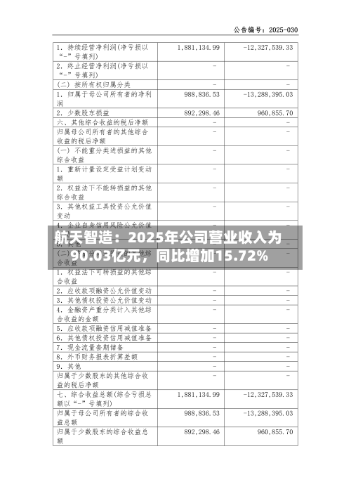 航天智造：2025年公司营业收入为90.03亿元，同比增加15.72%-第3张图片