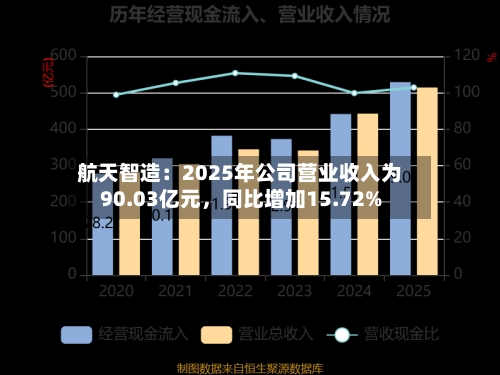 航天智造：2025年公司营业收入为90.03亿元，同比增加15.72%-第2张图片