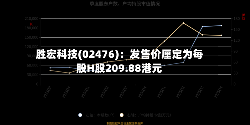 胜宏科技(02476)：发售价厘定为每股H股209.88港元-第1张图片