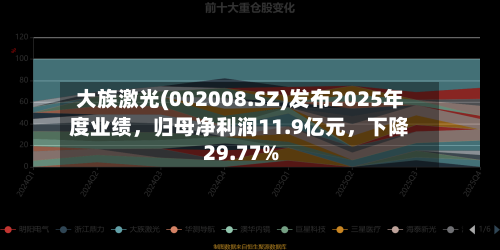 大族激光(002008.SZ)发布2025年度业绩	，归母净利润11.9亿元，下降29.77%-第2张图片