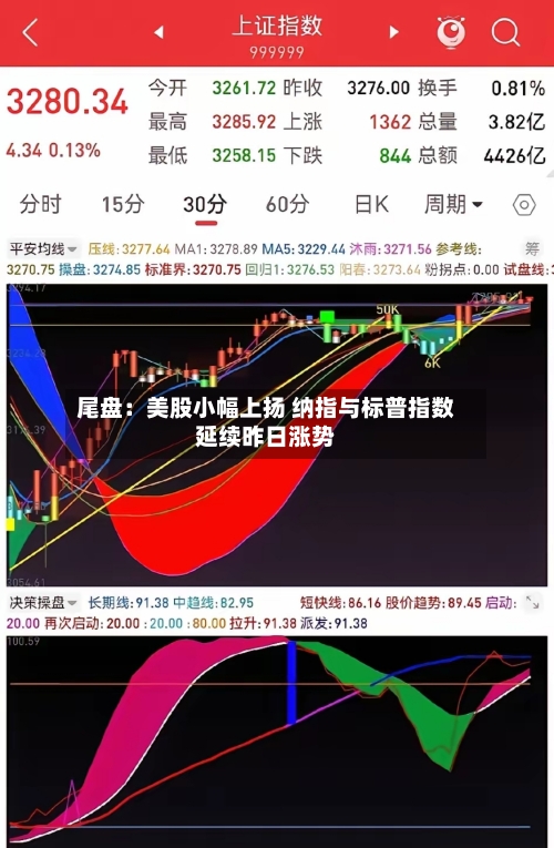 尾盘：美股小幅上扬 纳指与标普指数延续昨日涨势-第3张图片