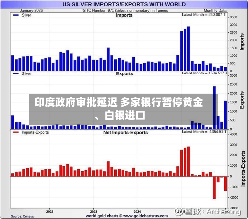 印度政府审批延迟 多家银行暂停黄金、白银进口-第1张图片