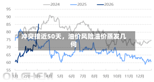 冲突接近50天，油价风险溢价蒸发几何-第1张图片