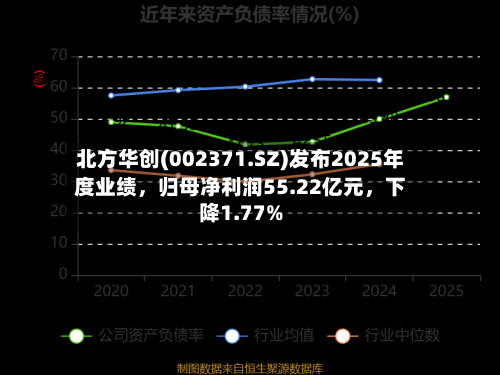 北方华创(002371.SZ)发布2025年度业绩，归母净利润55.22亿元，下降1.77%-第1张图片