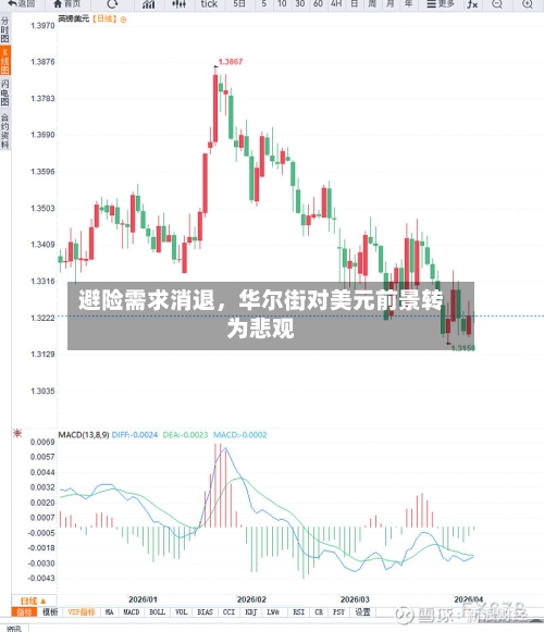 避险需求消退，华尔街对美元前景转为悲观-第1张图片