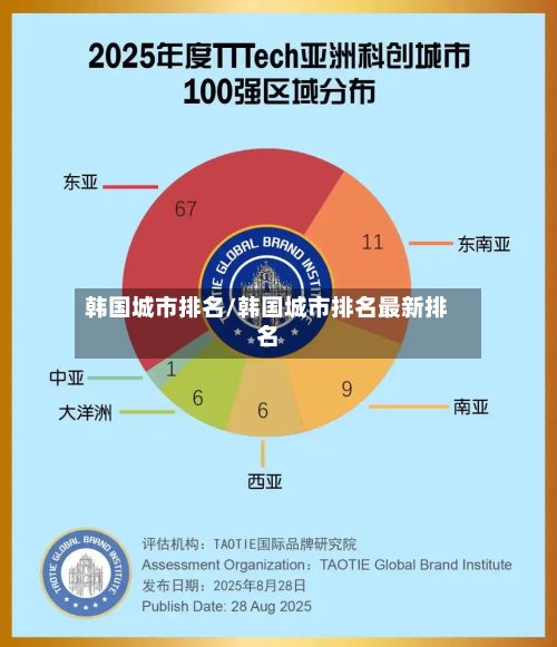 韩国城市排名/韩国城市排名最新排名-第1张图片