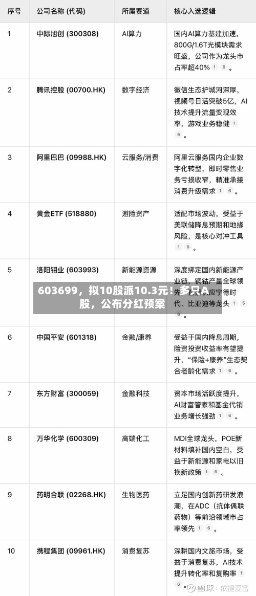 603699，拟10股派10.3元！多只A股，公布分红预案-第2张图片