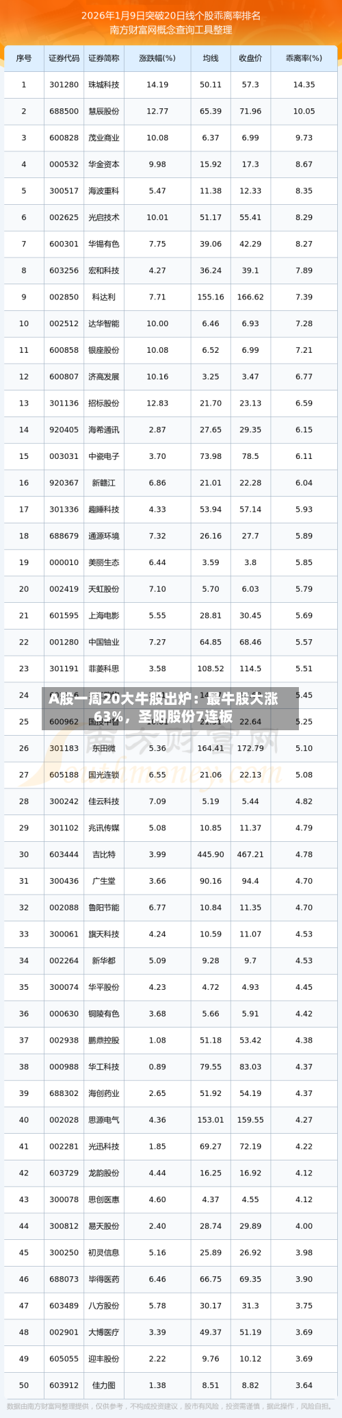 A股一周20大牛股出炉：最牛股大涨63%，圣阳股份7连板-第2张图片