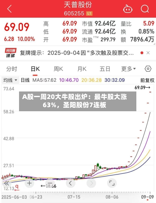 A股一周20大牛股出炉：最牛股大涨63%	，圣阳股份7连板-第1张图片