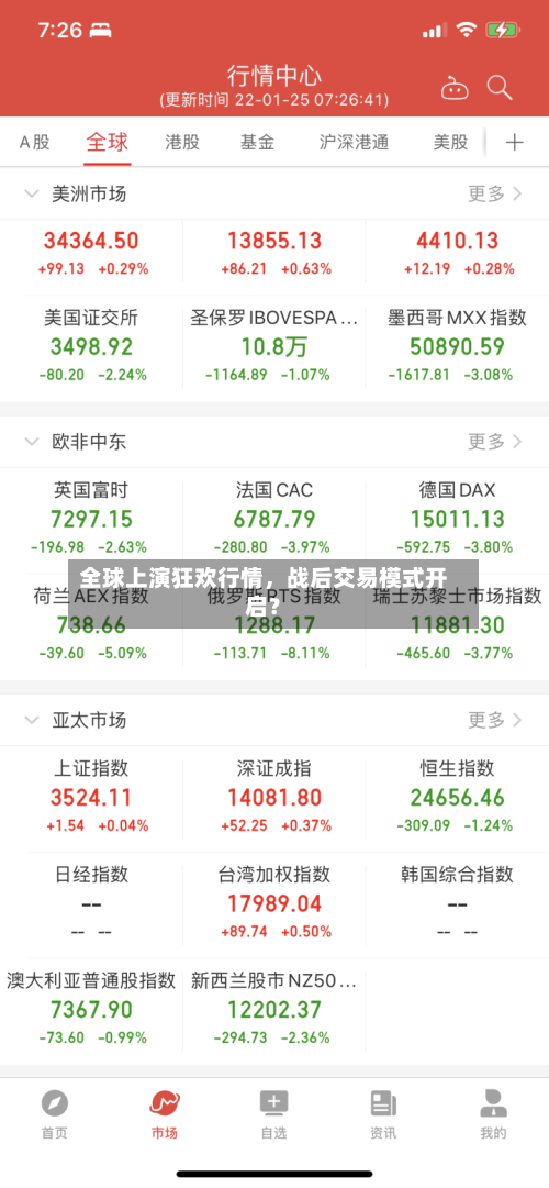 全球上演狂欢行情	，战后交易模式开启？-第3张图片