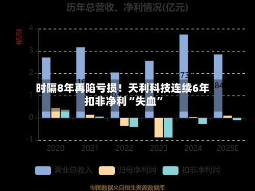 时隔8年再陷亏损！天利科技连续6年扣非净利“失血”-第1张图片