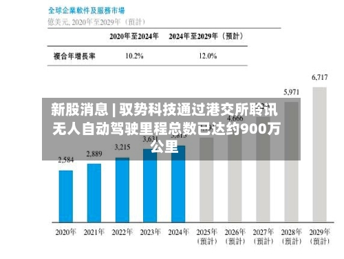 新股消息 | 驭势科技通过港交所聆讯 无人自动驾驶里程总数已达约900万公里-第1张图片