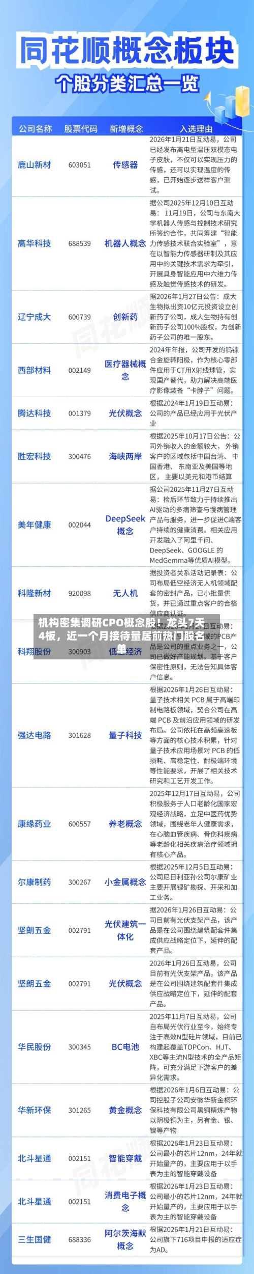 机构密集调研CPO概念股！龙头7天4板	，近一个月接待量居前热门股名单-第1张图片