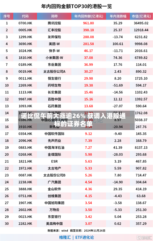 诺比侃午前大涨逾26% 获调入港股通标的证券名单-第1张图片