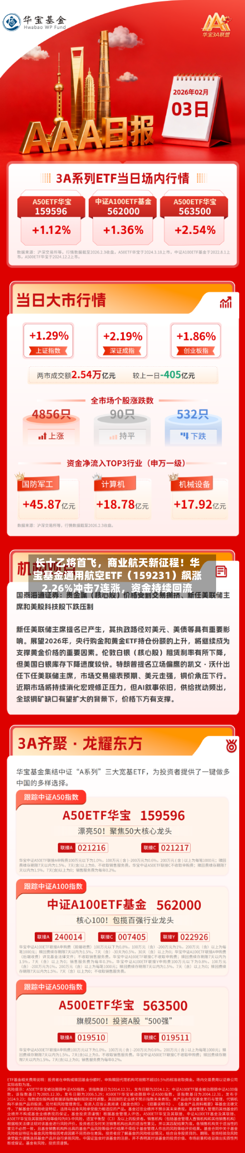 长十乙将首飞，商业航天新征程！华宝基金通用航空ETF（159231）飙涨2.26%冲击7连涨，资金持续回流-第1张图片