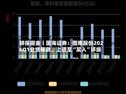 研报掘金丨国海证券：图南股份2026Q1业绩释放，上调至“买入”评级-第1张图片