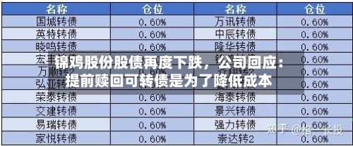 锦鸡股份股债再度下跌，公司回应：提前赎回可转债是为了降低成本-第2张图片
