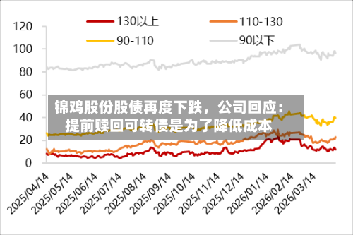 锦鸡股份股债再度下跌	，公司回应：提前赎回可转债是为了降低成本-第3张图片