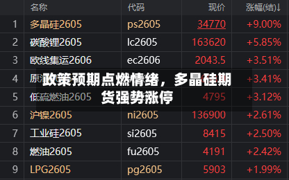 政策预期点燃情绪	，多晶硅期货强势涨停-第1张图片