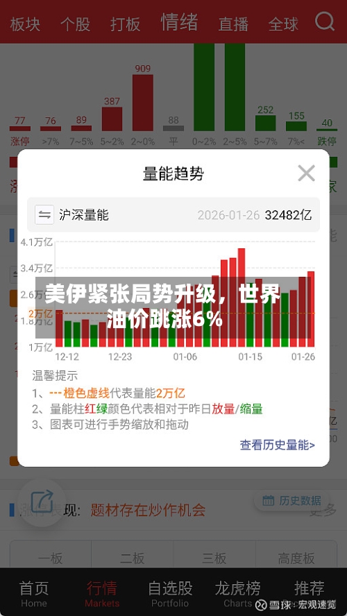 美伊紧张局势升级，世界油价跳涨6%-第1张图片