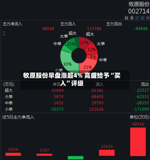 牧原股份早盘涨超4% 高盛给予“买入”评级-第1张图片